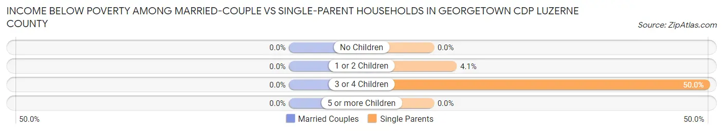 Income Below Poverty Among Married-Couple vs Single-Parent Households in Georgetown CDP Luzerne County