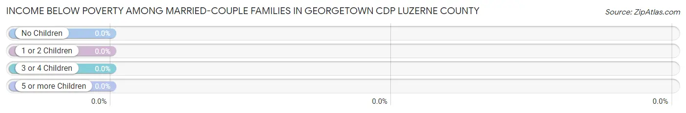 Income Below Poverty Among Married-Couple Families in Georgetown CDP Luzerne County