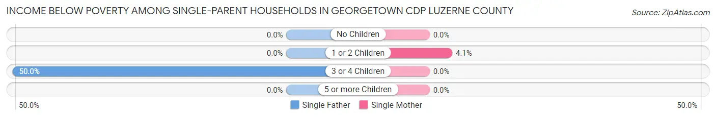 Income Below Poverty Among Single-Parent Households in Georgetown CDP Luzerne County