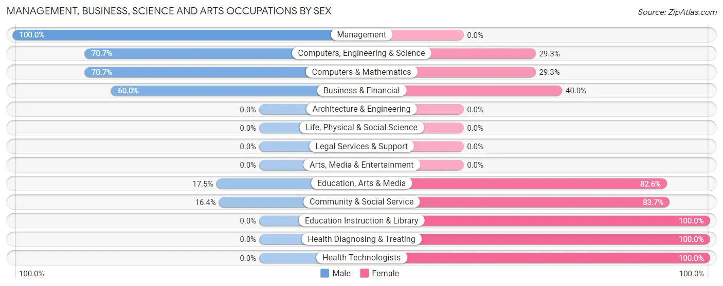 Management, Business, Science and Arts Occupations by Sex in Georgetown CDP Luzerne County