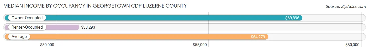 Median Income by Occupancy in Georgetown CDP Luzerne County