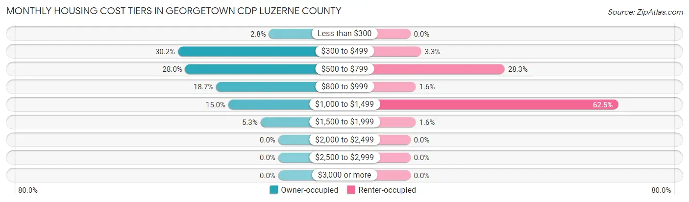 Monthly Housing Cost Tiers in Georgetown CDP Luzerne County