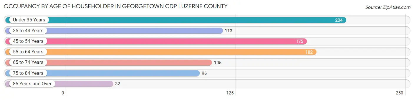 Occupancy by Age of Householder in Georgetown CDP Luzerne County