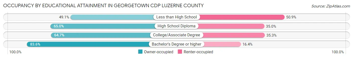 Occupancy by Educational Attainment in Georgetown CDP Luzerne County