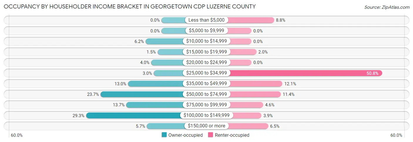 Occupancy by Householder Income Bracket in Georgetown CDP Luzerne County