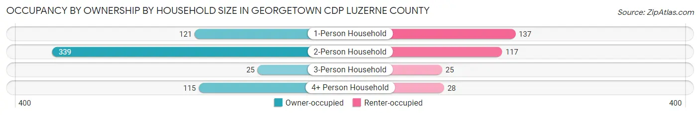 Occupancy by Ownership by Household Size in Georgetown CDP Luzerne County