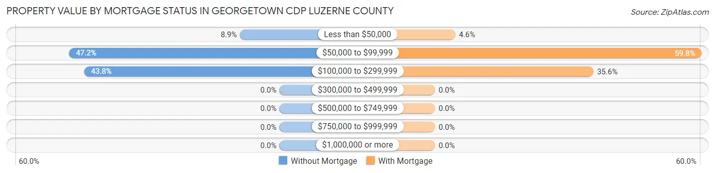Property Value by Mortgage Status in Georgetown CDP Luzerne County