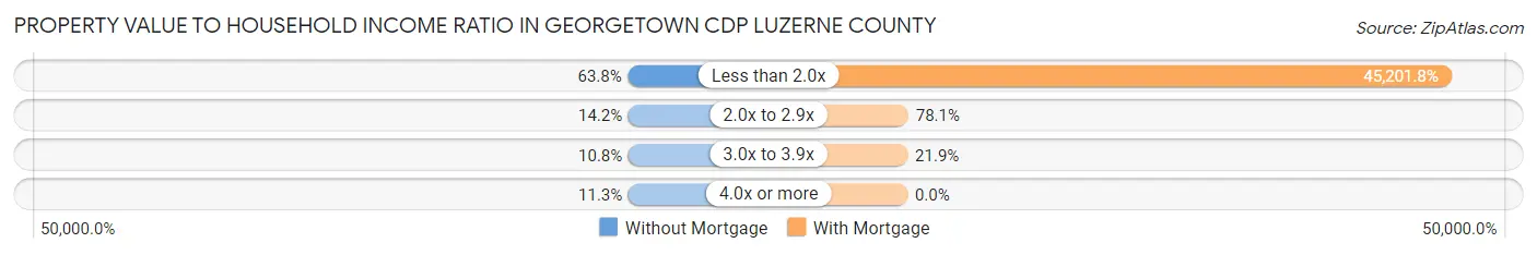 Property Value to Household Income Ratio in Georgetown CDP Luzerne County