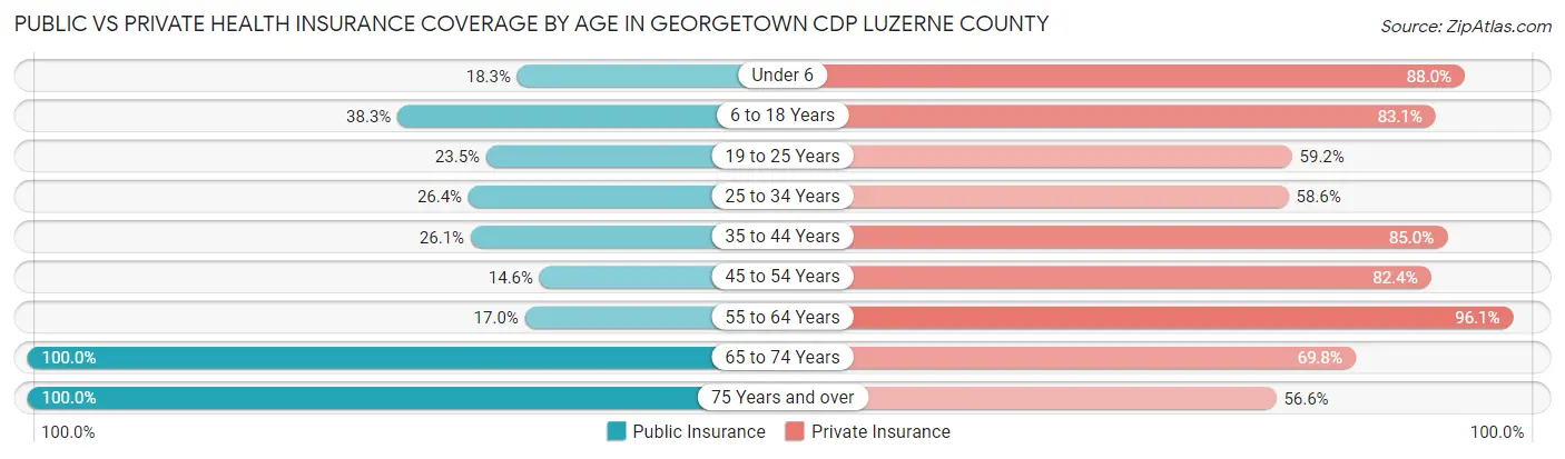 Public vs Private Health Insurance Coverage by Age in Georgetown CDP Luzerne County