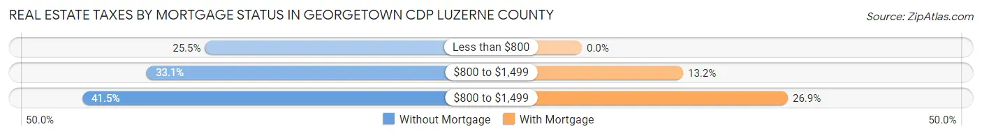 Real Estate Taxes by Mortgage Status in Georgetown CDP Luzerne County