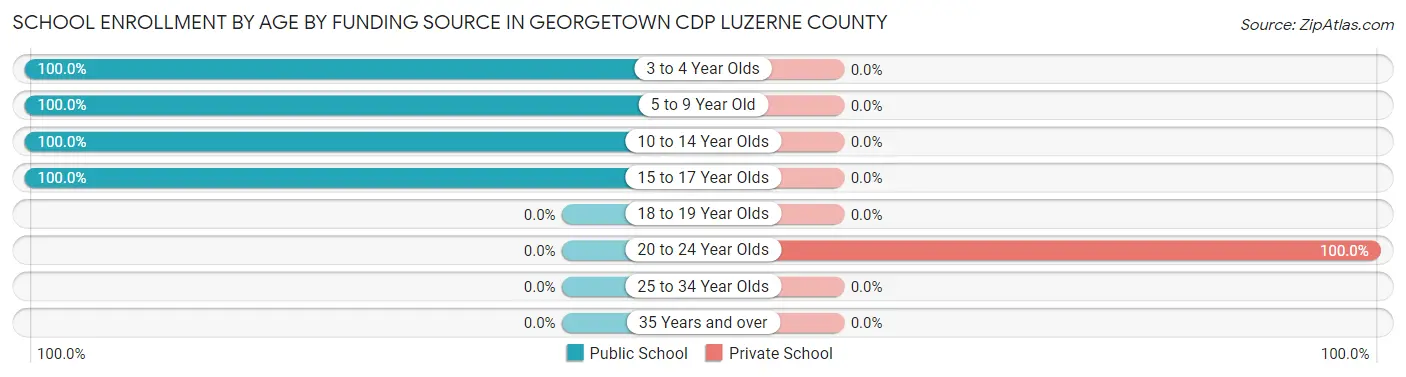 School Enrollment by Age by Funding Source in Georgetown CDP Luzerne County