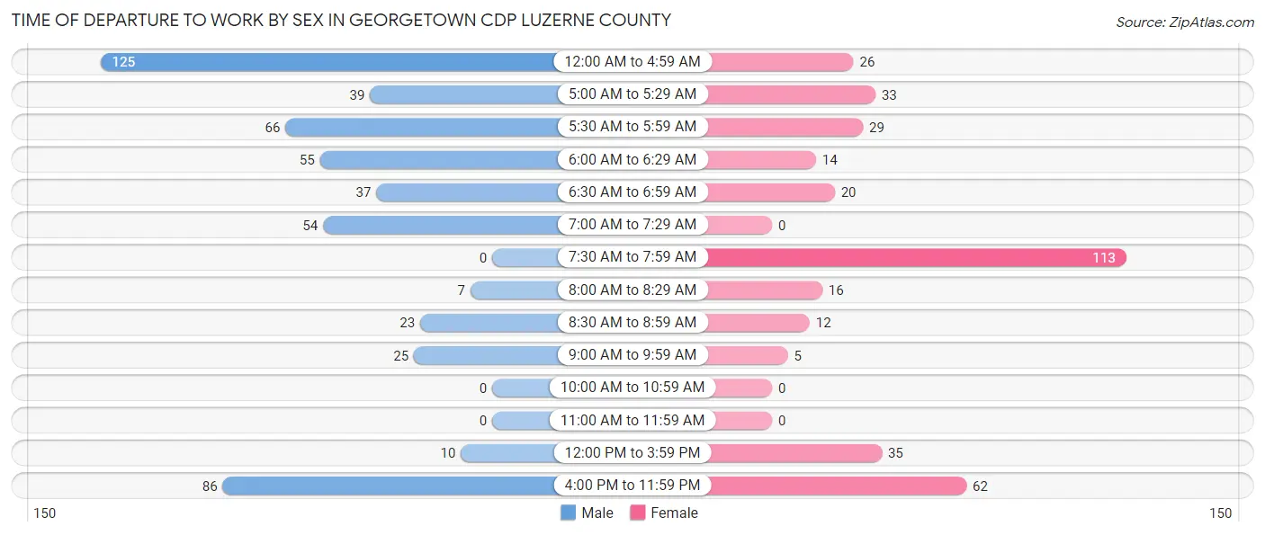 Time of Departure to Work by Sex in Georgetown CDP Luzerne County