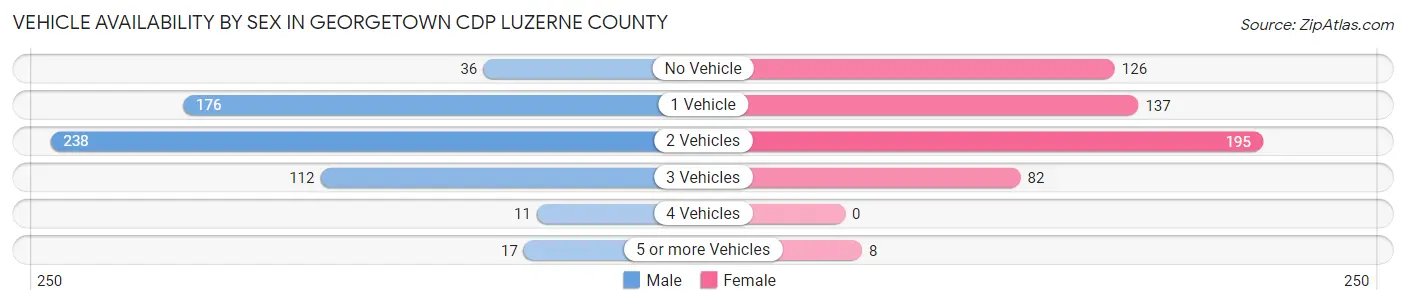 Vehicle Availability by Sex in Georgetown CDP Luzerne County