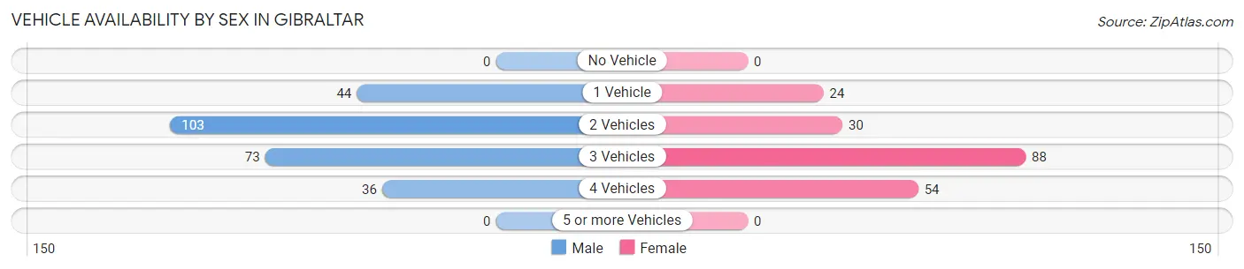 Vehicle Availability by Sex in Gibraltar