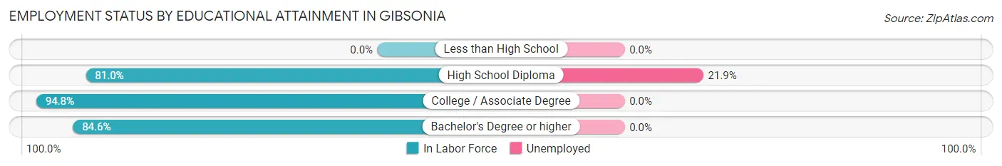 Employment Status by Educational Attainment in Gibsonia
