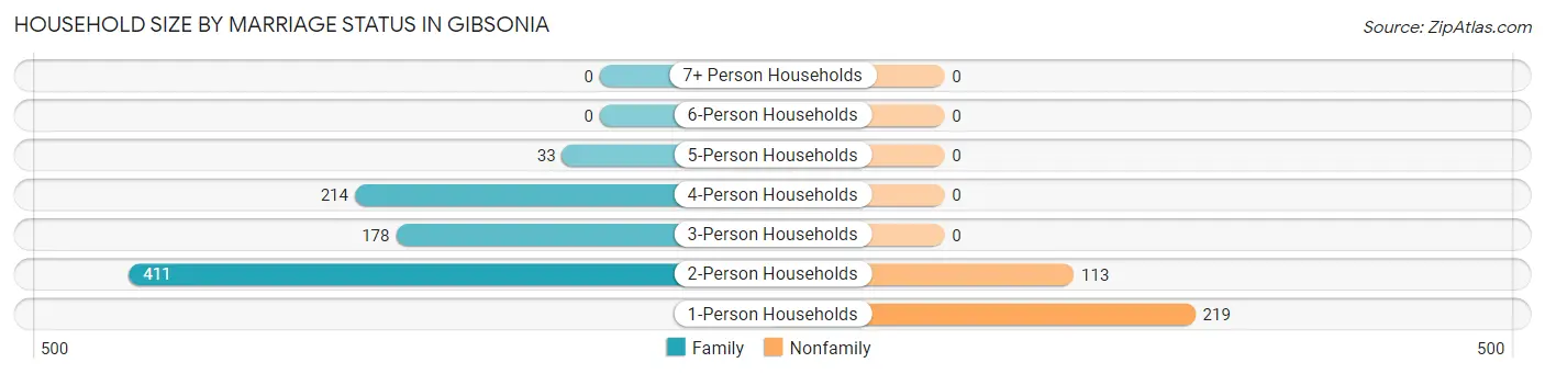 Household Size by Marriage Status in Gibsonia