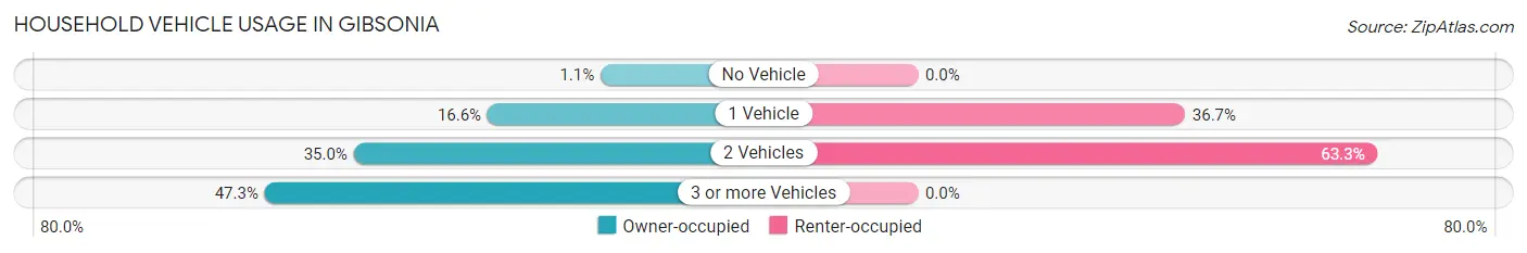 Household Vehicle Usage in Gibsonia