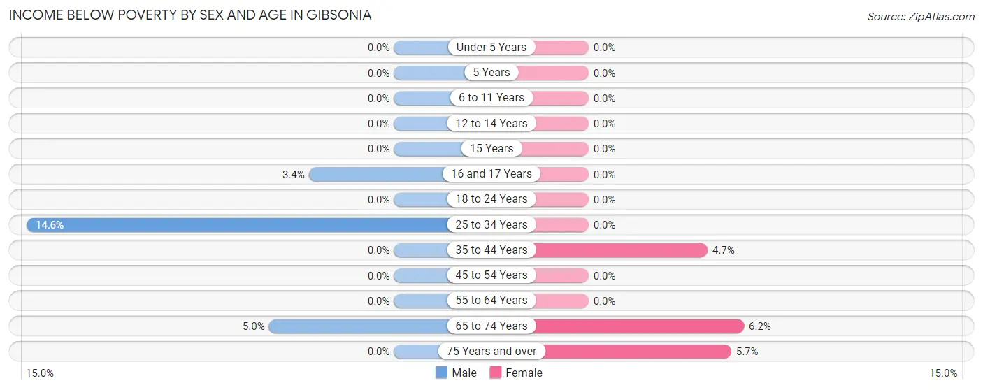 Income Below Poverty by Sex and Age in Gibsonia