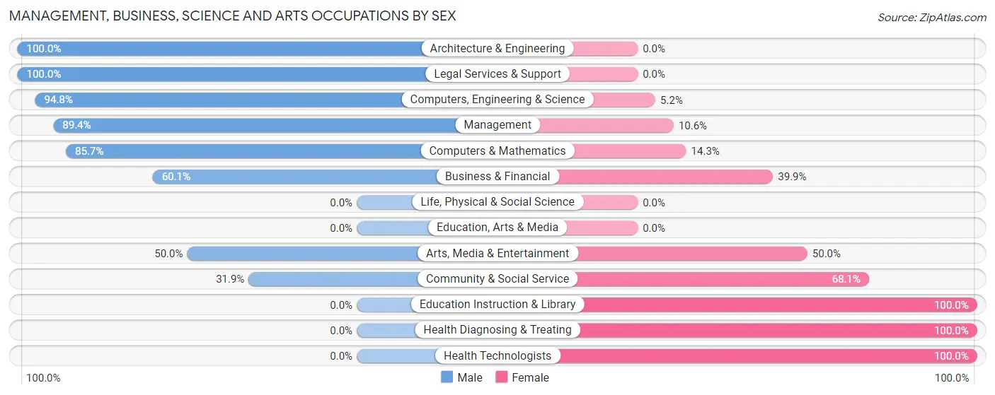 Management, Business, Science and Arts Occupations by Sex in Gibsonia
