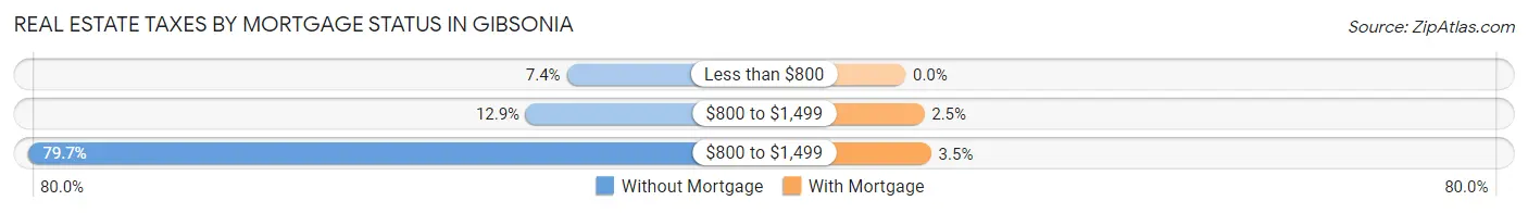 Real Estate Taxes by Mortgage Status in Gibsonia