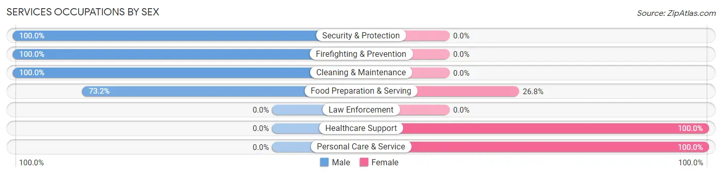 Services Occupations by Sex in Gibsonia