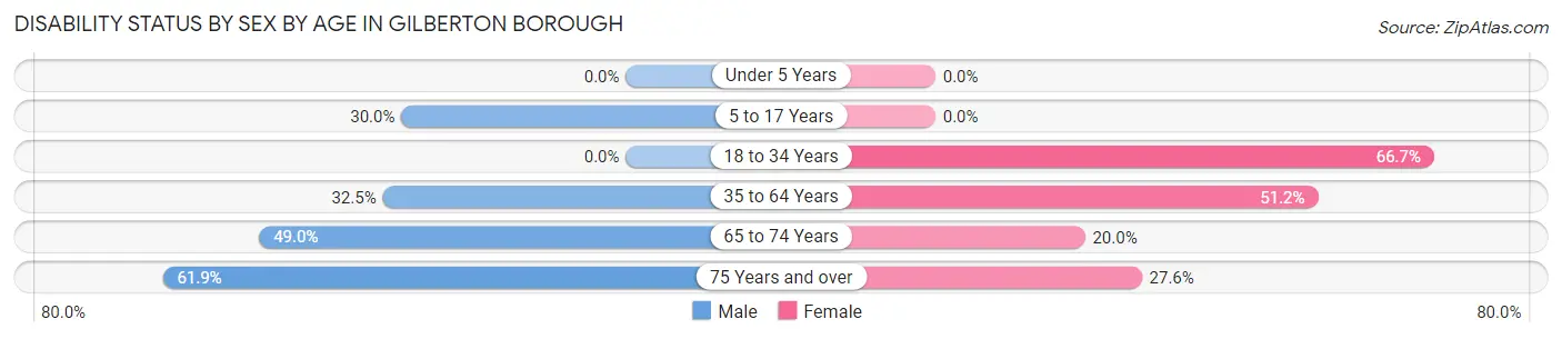 Disability Status by Sex by Age in Gilberton borough