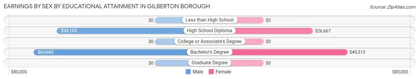 Earnings by Sex by Educational Attainment in Gilberton borough