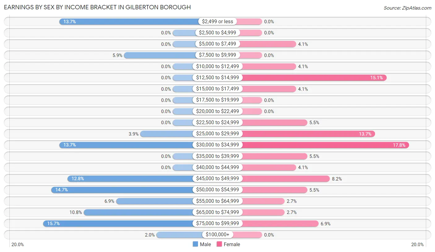 Earnings by Sex by Income Bracket in Gilberton borough