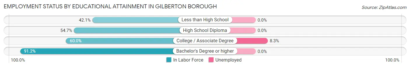 Employment Status by Educational Attainment in Gilberton borough