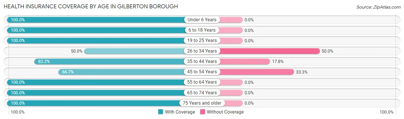 Health Insurance Coverage by Age in Gilberton borough