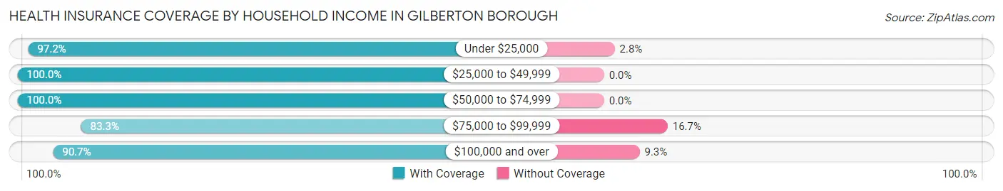Health Insurance Coverage by Household Income in Gilberton borough