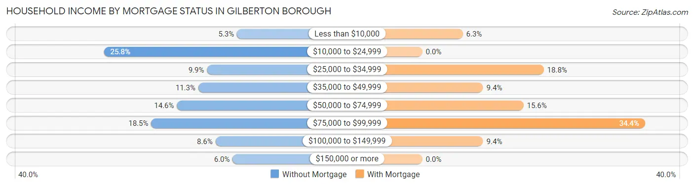 Household Income by Mortgage Status in Gilberton borough
