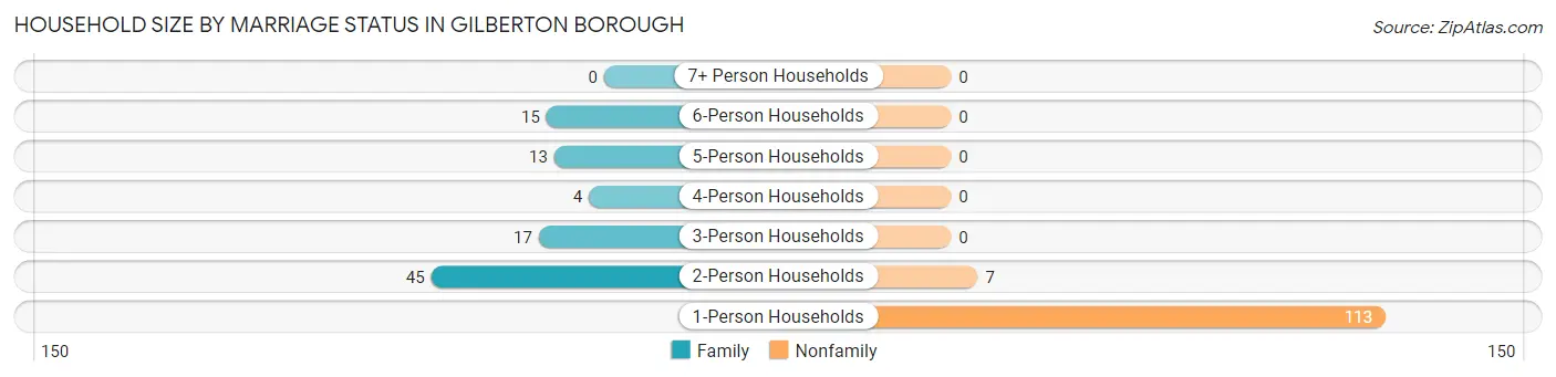 Household Size by Marriage Status in Gilberton borough