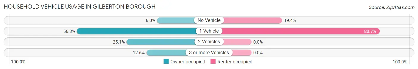 Household Vehicle Usage in Gilberton borough