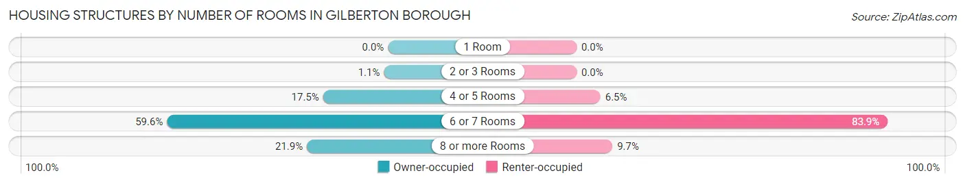 Housing Structures by Number of Rooms in Gilberton borough