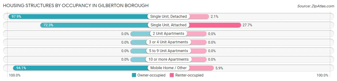 Housing Structures by Occupancy in Gilberton borough