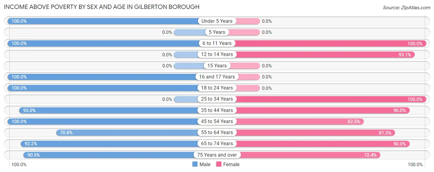 Income Above Poverty by Sex and Age in Gilberton borough