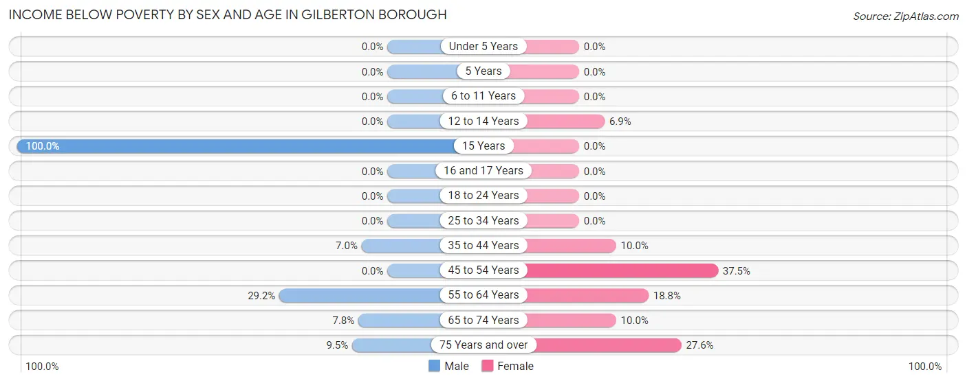 Income Below Poverty by Sex and Age in Gilberton borough