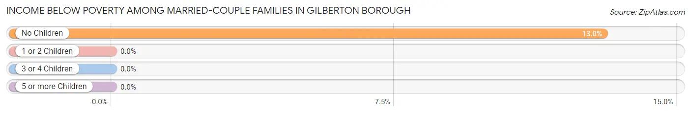 Income Below Poverty Among Married-Couple Families in Gilberton borough