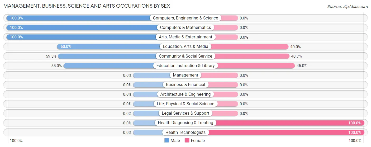 Management, Business, Science and Arts Occupations by Sex in Gilberton borough