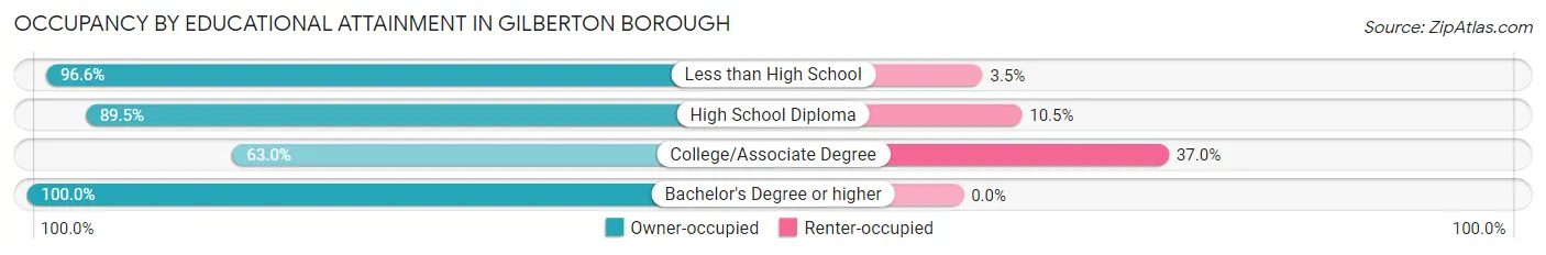 Occupancy by Educational Attainment in Gilberton borough