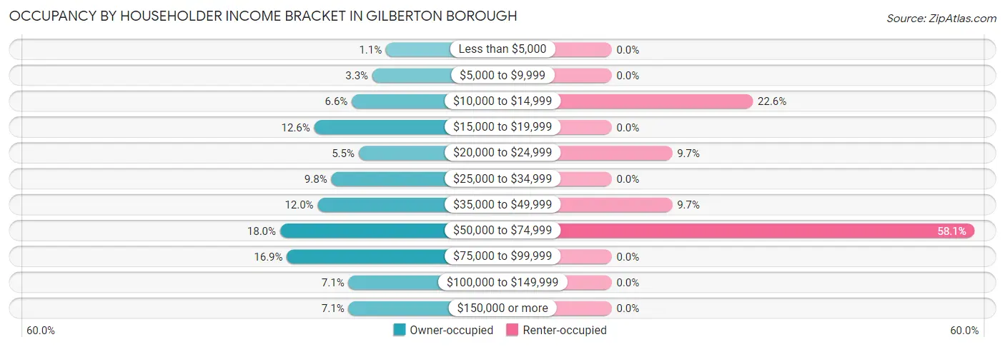 Occupancy by Householder Income Bracket in Gilberton borough