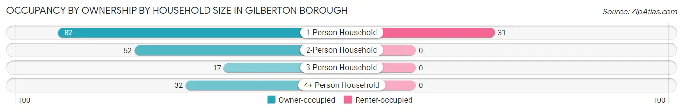 Occupancy by Ownership by Household Size in Gilberton borough