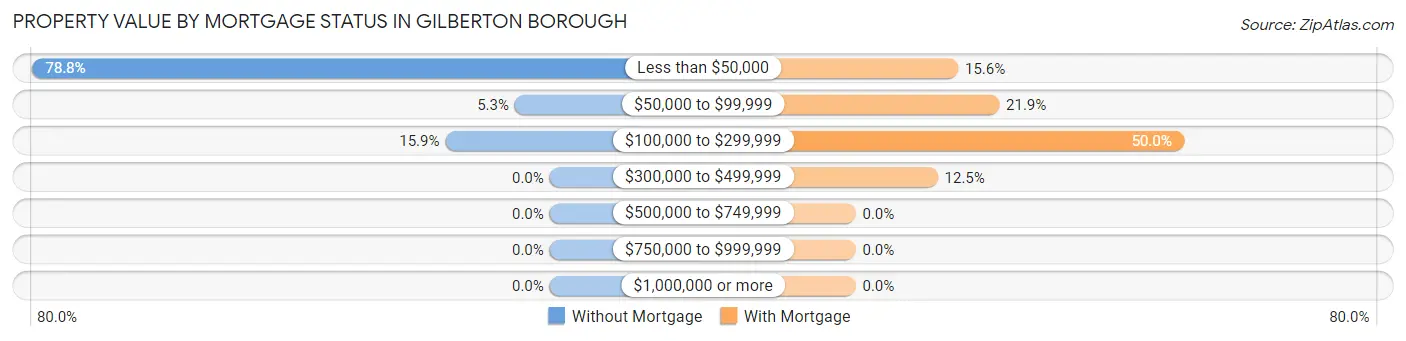 Property Value by Mortgage Status in Gilberton borough