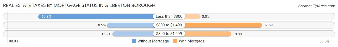 Real Estate Taxes by Mortgage Status in Gilberton borough