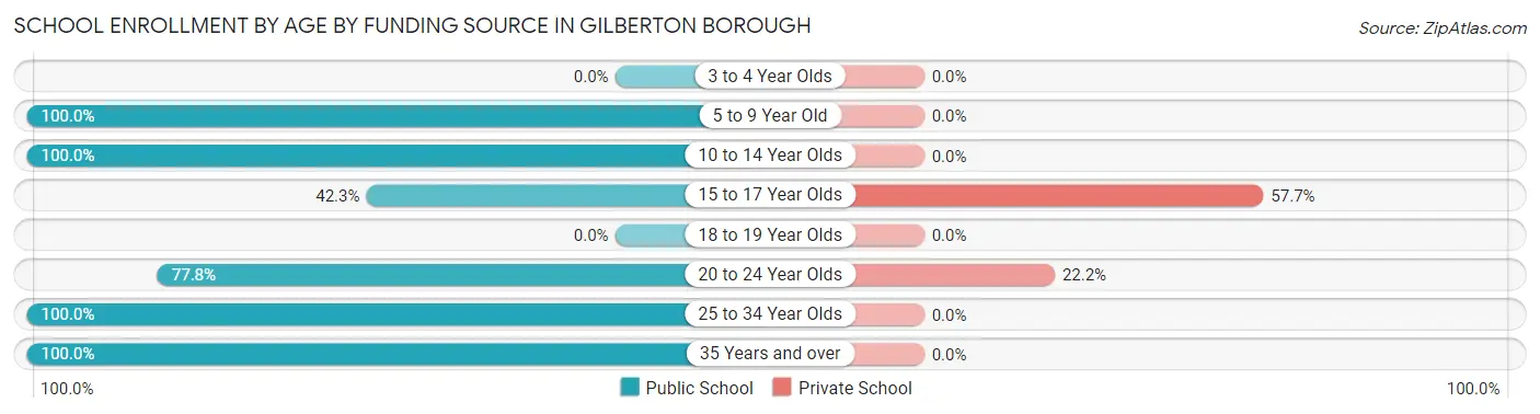 School Enrollment by Age by Funding Source in Gilberton borough