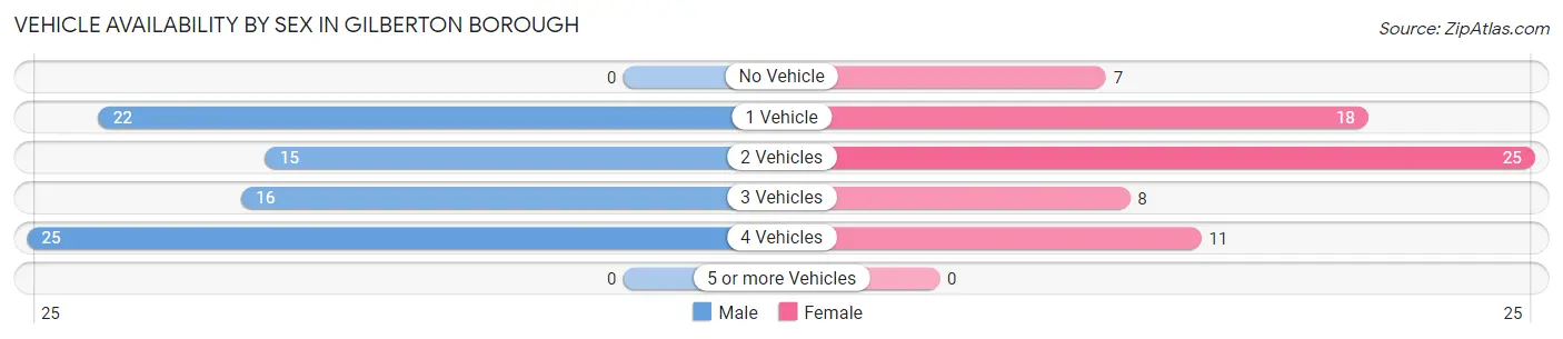 Vehicle Availability by Sex in Gilberton borough