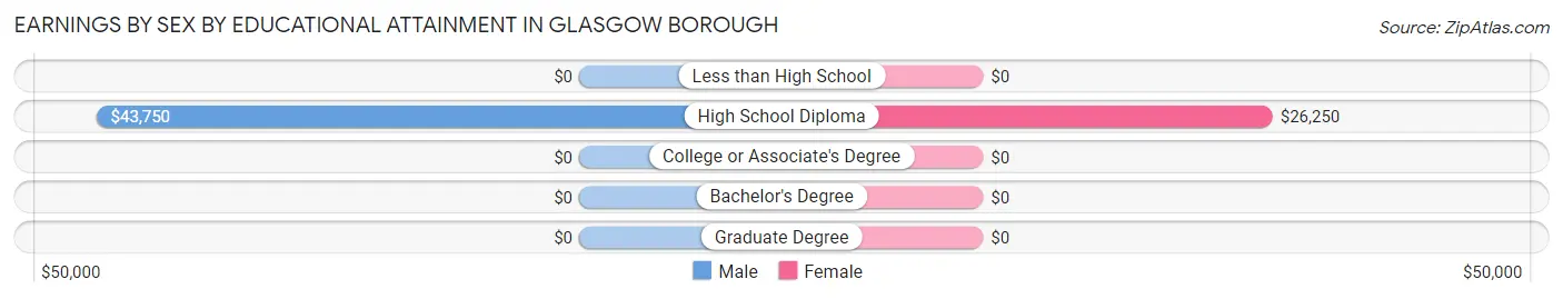 Earnings by Sex by Educational Attainment in Glasgow borough