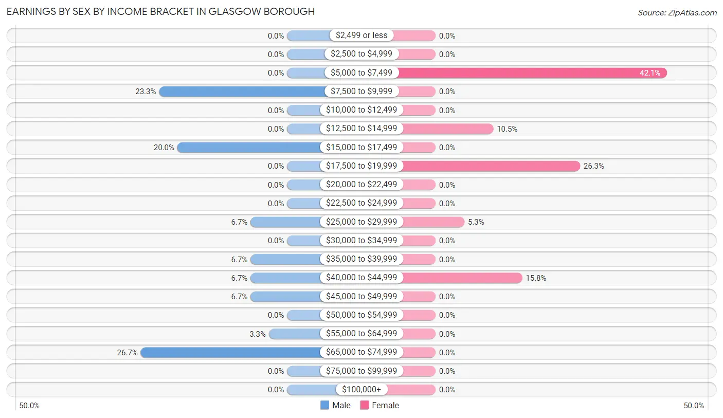 Earnings by Sex by Income Bracket in Glasgow borough