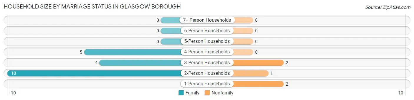 Household Size by Marriage Status in Glasgow borough